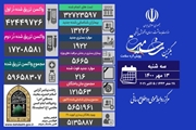 شناسایی 13226 بیمار کووید19 در شبانه روز گذشته