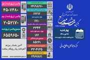 3 هزار و 344 نفر از مبتلایان به کرونا در بخش های مراقبت های ویژه بستری هستند