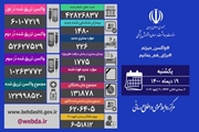 شناسایی 1002 بیمار جدید کووید 19 در کشور