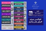 شناسایی 6921 بیمار جدید کووید19 در کشور