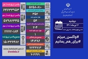 شناسایی 352 بیمار جدید و فوت یک بیمار کووید19 در شبانه روز گذشته در کشور