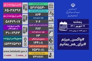 آخرین وضعیت کرونا در کشور/ شناسایی 864 بیمار جدید