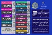 شناسایی 452 بیمار جدید کووید19 در کشور