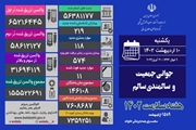فوت 11 بیمار کرونا در کشور/ شناسایی 219 مبتلای جدید