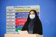 فوت 216 بیمار کووید19 در شبانه روز گذشته/ شناسایی 2548 بیمار جدید