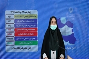 با شناسایی 2510 بیمار جدید کووید19؛ مجموع بیماران کرونا در کشور به 333 هزار نفر رسید/ بهبودی 290 هزار نفر از بیماران