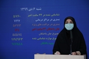 جان باختن 134 بیمار و شناسایی 5760 بیمار جدید کووید19 در کشور