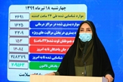 شناسایی 2691 بیمار جدید کووید19 در کشور