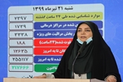فوت 188 بیمار کووید19 در کشور/ مجموع بیماران در کشور به 255 هزار نفر رسید