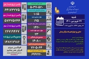 شناسایی 1015 بیمار جدید و جان باختن 23 بیمار کووید19 در کشور