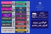 شناسایی 55 بیمار کووید19 در کشور/ تکرار روز بدون فوتی کرونایی