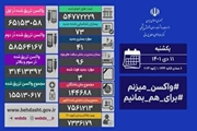 آخرین وضعیت کرونا در کشور/ شناسایی 73 بیمار جدید و جان باختن 3 بیمار کووید19