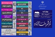 آخرین وضعیت کرونا در کشور/ ۷۱ بیمار جدید شناسایی شدند