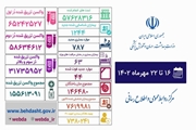 یک هزار و ۲۴۴ مبتلای جدید کرونا در یک هفته گذشته در کشور شناسایی شدند