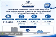 کاهش نرخ بستری مجدد بیماران دیابتی به کمتر از یک‌چهارم میانگین جهانی با مداخلات پرستاری