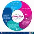  نقش سابقه خانوادگی و استعداد ژنتیکی در پیشگیری و تشخیص زودهنگام سرطان‌های پستان، دهانه رحم و کولورکتال